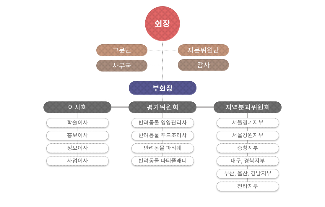 조직도