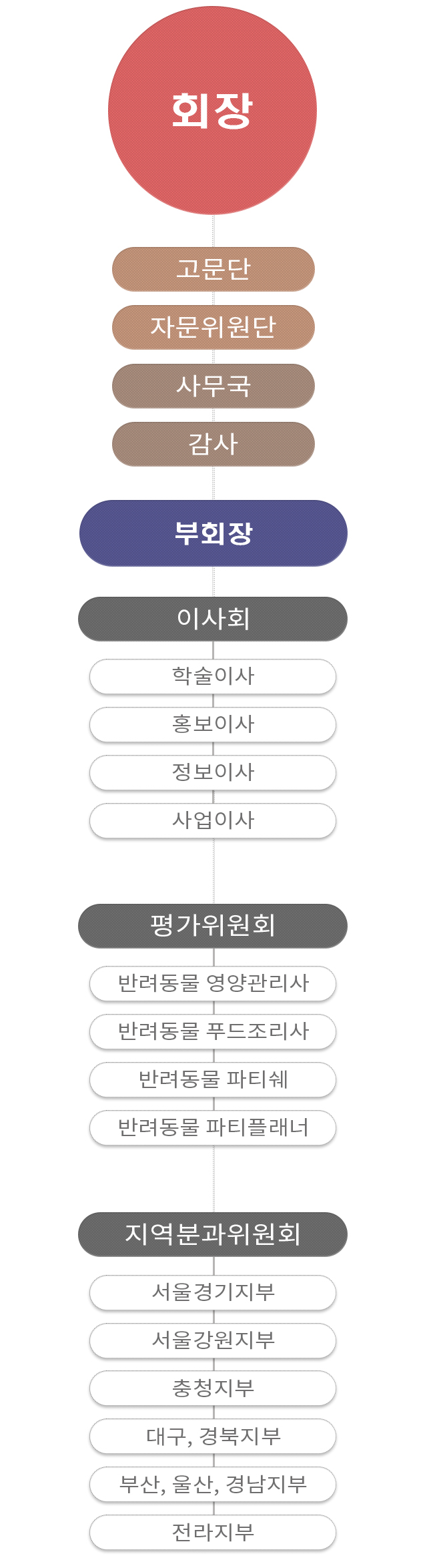 조직도